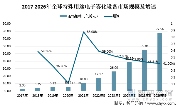 2017-2026年全球特殊用途电子雾化设备市场规模及增速