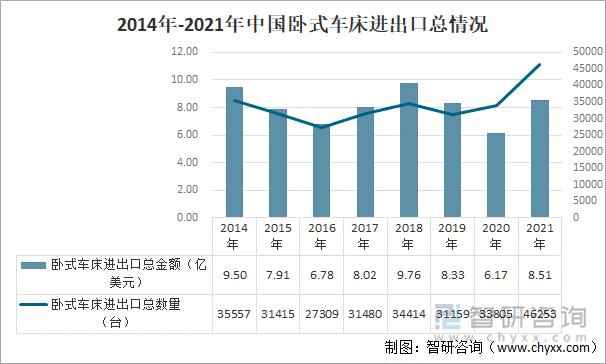 2014年-2021年中国卧式车床进出口总情况