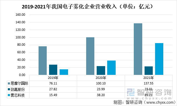 2019-2021年我国电子雾化企业营业收入（单位：亿元）