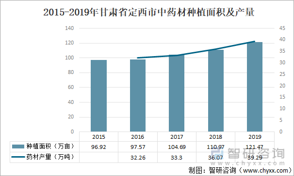 定西市中药材