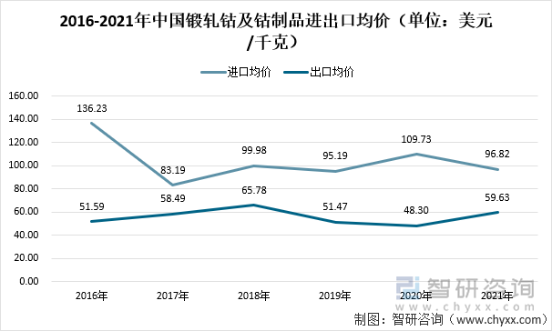 2016-2021年中国锻轧钴及钴制品进出口均价（单位：美元/千克）