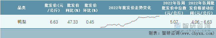 2022年第27周全国鸭梨平均批发价统计表