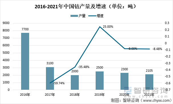 2016-2021年中国钴产量及增速（单位：吨）