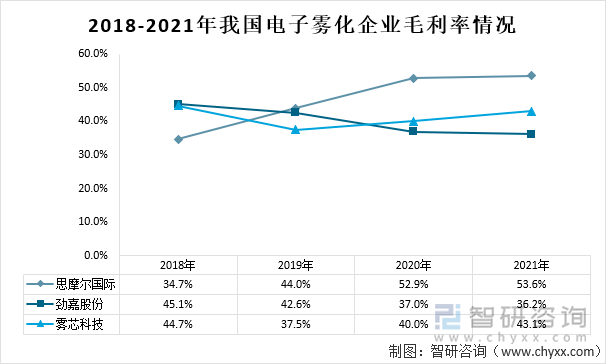 2018-2021年我国电子雾化企业毛利率情况