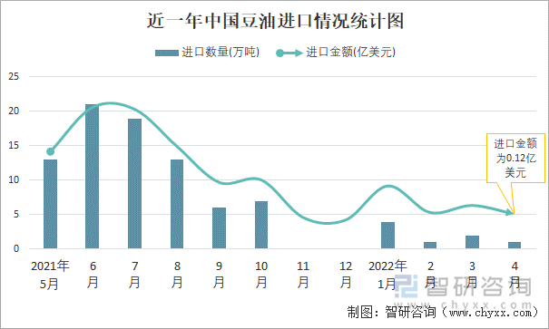 近一年中国豆油进口情况统计图