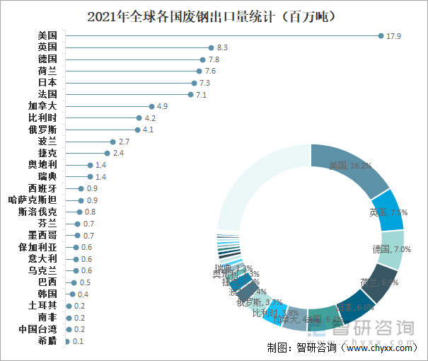 2021年全球各国废钢出口量统计（百万吨）