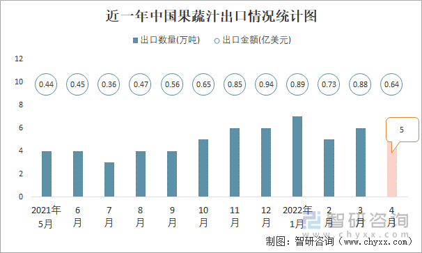 近一年中国果蔬汁出口情况统计图