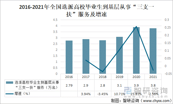 2016-2021年全国选派高校毕业生到基层从事“三支一扶”服务及增速