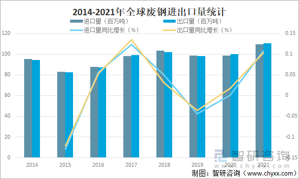 2014-2021年全球废钢进出口量统计