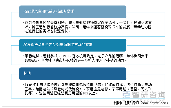 高端（高性能）电解铜箔的市场需求