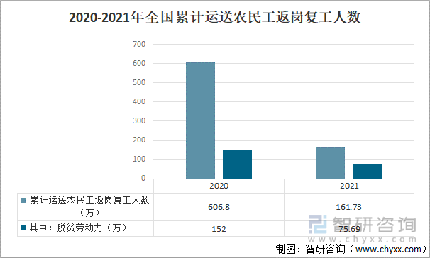 2020-2021年全国累计运送农民工返岗复工人数