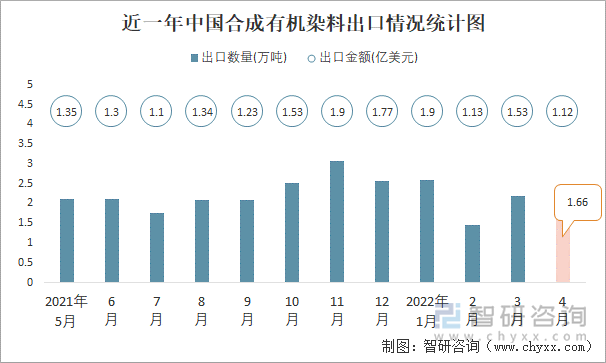 近一年中国合成有机染料出口情况统计图