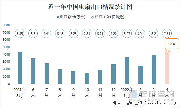 近一年中国电扇出口情况统计图