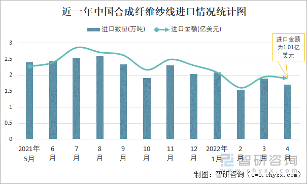 近一年中国合成纤维纱线进口情况统计图