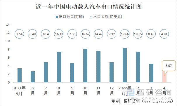 近一年中国电动载人汽车出口情况统计图