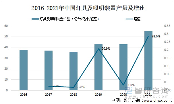 2016-2021年中国灯具及照明装置产量及增速