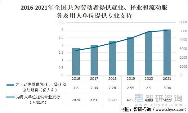 2016-2021年全国共为劳动者提供就业、择业和流动服务及用人单位提供专业支持