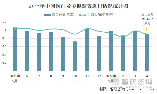 近一年中国阀门及类似装置进口情况统计图