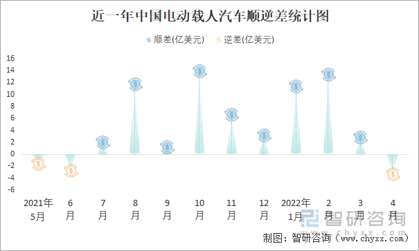 近一年中国电动载人汽车顺逆差统计图