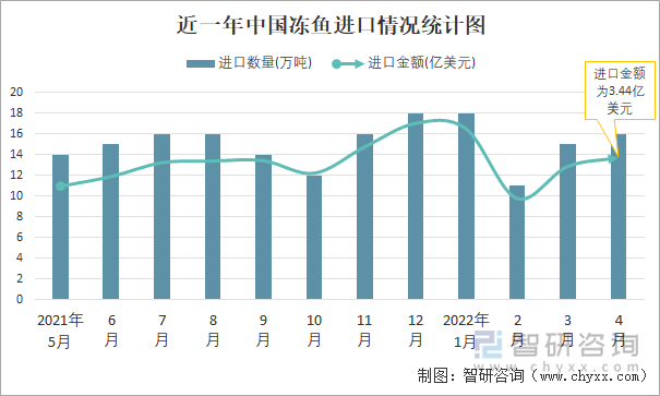 近一年中国冻鱼进口情况统计图