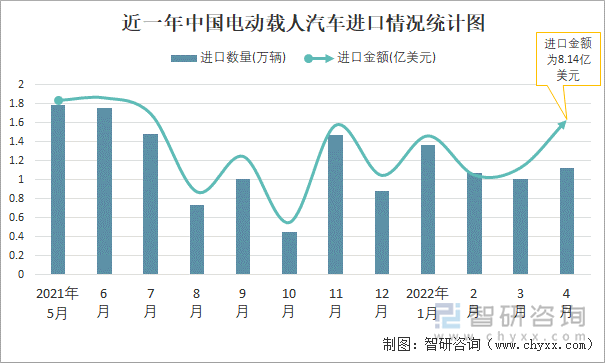 近一年中国电动载人汽车进口情况统计图