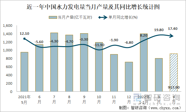 近一年中国水力发电量当月产量及其同比增长统计图