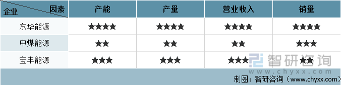 东华能源VS中煤能源VS宝丰能源主要因素对比分析