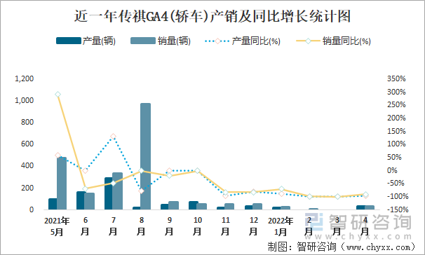 近一年传祺GA4(轿车)产销及同比增长统计图