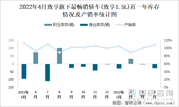 2022年4月致享旗下最畅销轿车(致享1.5L)近一年库存情况及产销率统计图