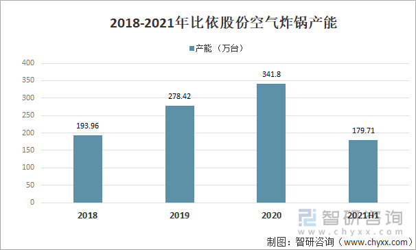 2018-2021年比依股份空气炸锅产能