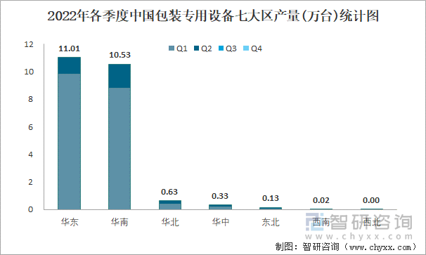 2022年各季度中国包装专用设备七大区产量统计图