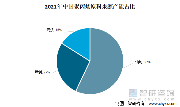 2021年中国聚丙烯原料来源产能占比