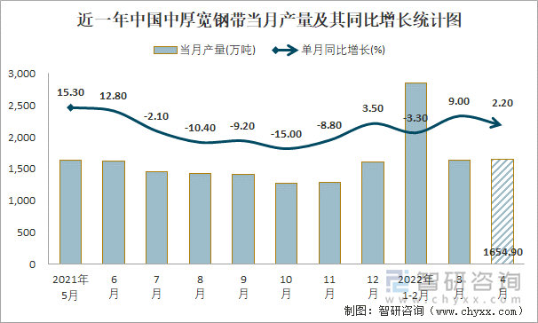 近一年中国中厚宽钢带当月产量及其同比增长统计图