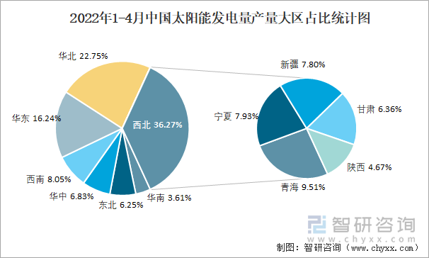 2022年1-4月中国太阳能发电量产量大区占比统计图