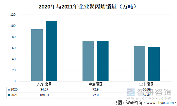 2020年与2021年企业聚丙烯销量（万吨）对比