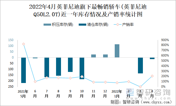 2022年4月英菲尼迪旗下最畅销轿车(英菲尼迪Q50L2.0T)近一年库存情况及产销率统计图