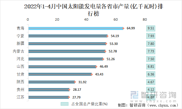 2022年1-4月中国太阳能发电量各省市产量排行榜