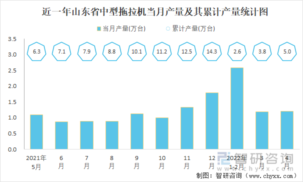 近一年山东省中型拖拉机当月产量及其累计产量统计图