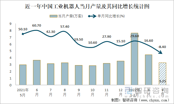 近一年中国工业机器人当月产量及其同比增长统计图