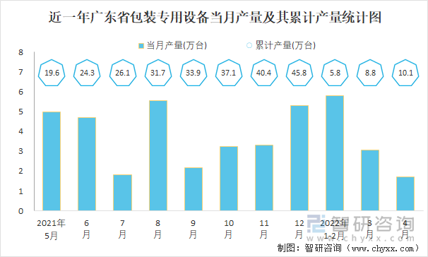 近一年广东省包装专用设备当月产量及其累计产量统计图