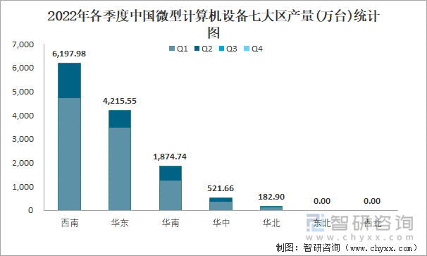 2022年各季度中国微型计算机设备七大区产量统计图