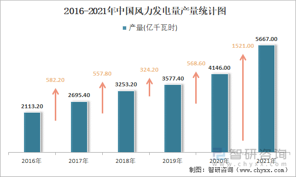 2016-2021年中国风力发电量产量统计图