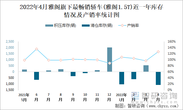 2022年4月雅阁旗下最畅销轿车(雅阁1.5T)近一年库存情况及产销率统计图