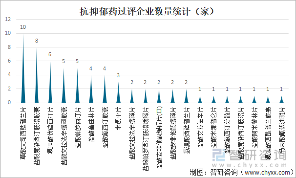 抗抑郁药过评企业数量统计（家）