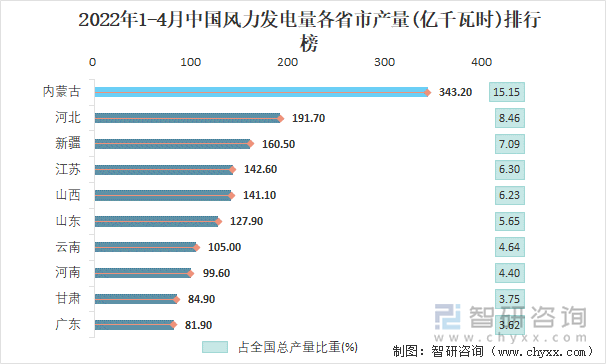 2022年1-4月中国风力发电量各省市产量排行榜