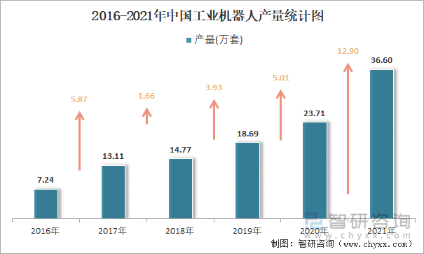 2016-2021年中国工业机器人产量统计图