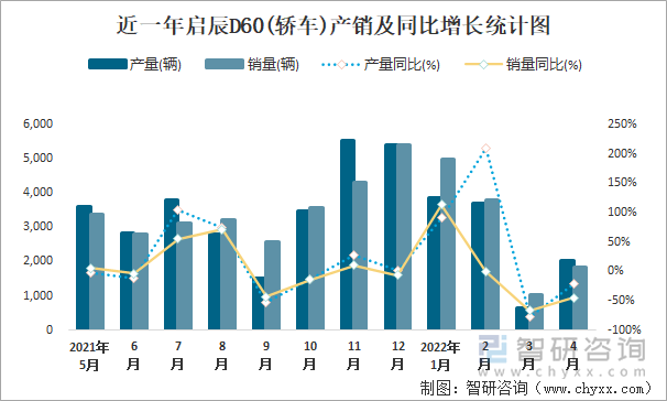 近一年启辰D60(轿车)(轿车)产销及同比增长统计图