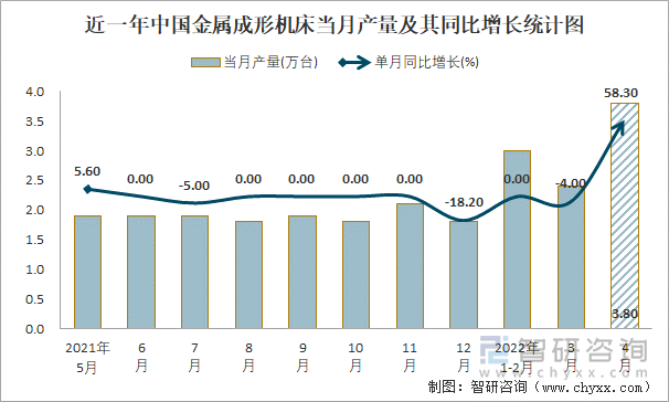 近一年中国金属成形机床当月产量及其同比增长统计图