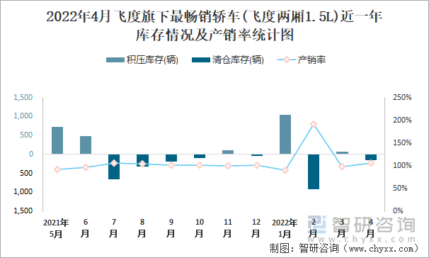 2022年4月飞度旗下最畅销轿车(飞度两厢1.5L)近一年库存情况及产销率统计图