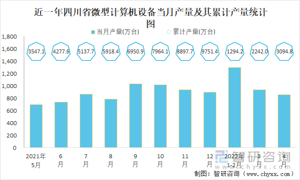 近一年四川省微型计算机设备当月产量及其累计产量统计图